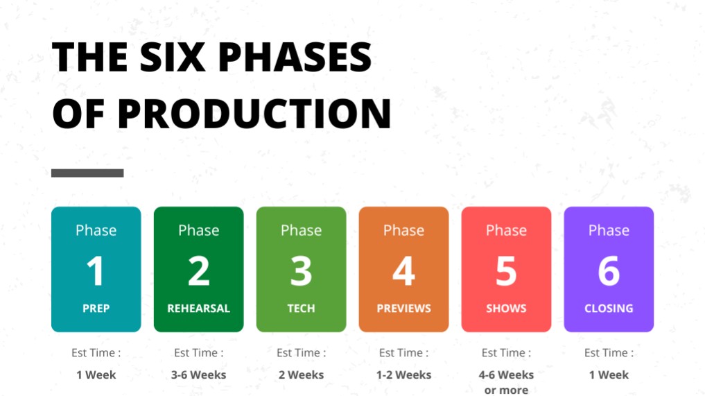 The Six Phases of Production Every Stage Manager Should Know